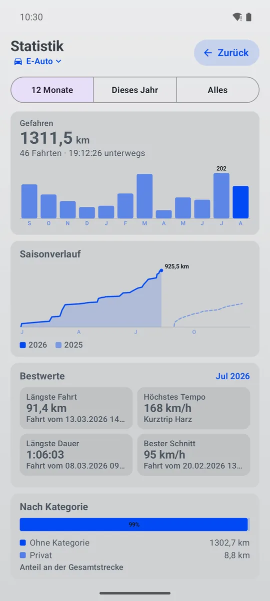 Statistikseite mit Monatssäulen, Saisonverlauf und Bestwerten